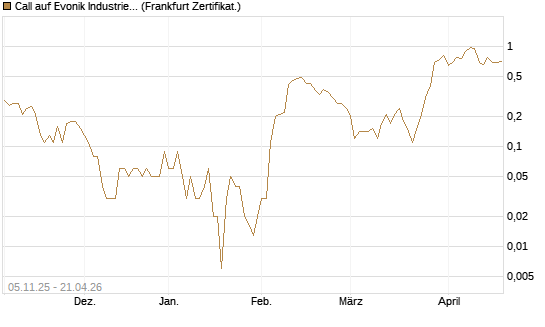 Call auf Evonik Industries [DZ BANK AG] Chart
