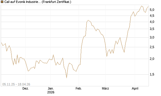 Call auf Evonik Industries [DZ BANK AG] Chart