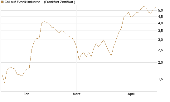 Call auf Evonik Industries [DZ BANK AG] Chart