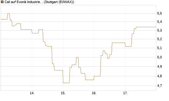 Call auf Evonik Industries [DZ BANK AG] Chart