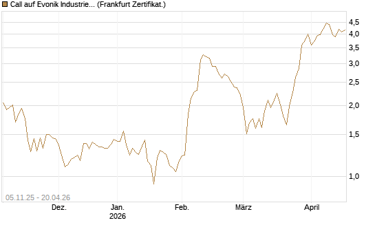Call auf Evonik Industries [DZ BANK AG] Chart