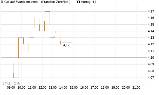 Call auf Evonik Industries [DZ BANK AG] Chart