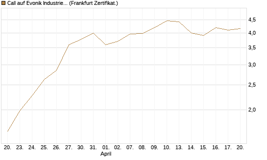 Call auf Evonik Industries [DZ BANK AG] Chart
