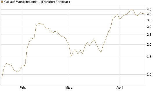 Call auf Evonik Industries [DZ BANK AG] Chart