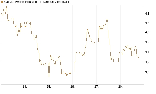 Call auf Evonik Industries [DZ BANK AG] Chart