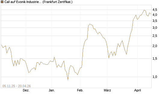 Call auf Evonik Industries [DZ BANK AG] Chart