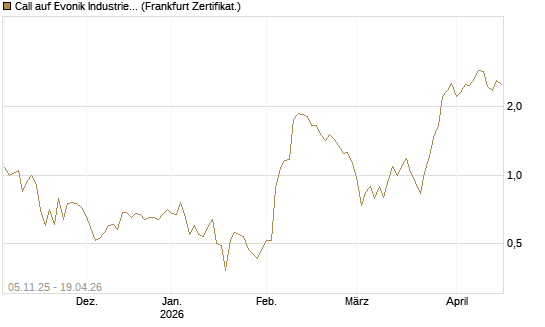 Call auf Evonik Industries [DZ BANK AG] Chart