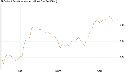 Call auf Evonik Industries [DZ BANK AG] Chart