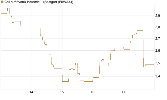 Call auf Evonik Industries [DZ BANK AG] Chart