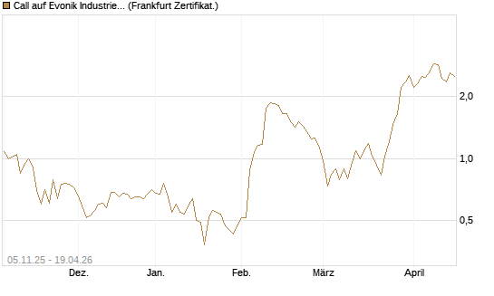 Call auf Evonik Industries [DZ BANK AG] Chart