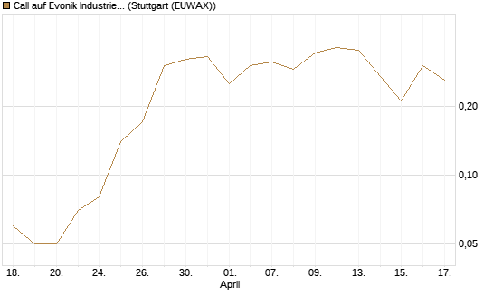 Call auf Evonik Industries [DZ BANK AG] Chart