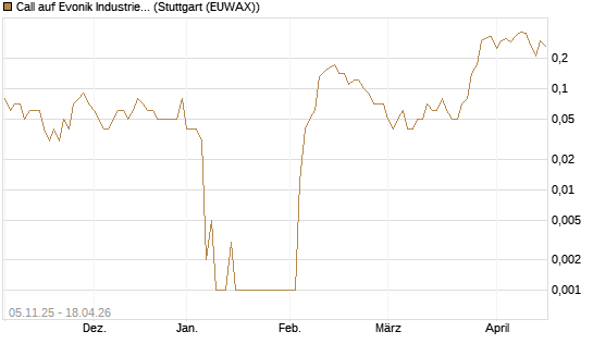Call auf Evonik Industries [DZ BANK AG] Chart