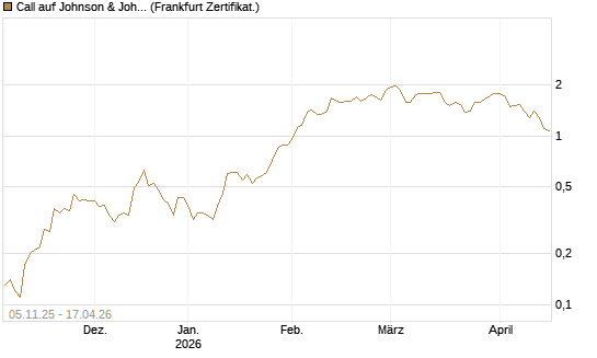 Call auf Johnson & Johnson [DZ BANK AG] Chart