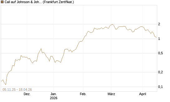 Call auf Johnson & Johnson [DZ BANK AG] Chart