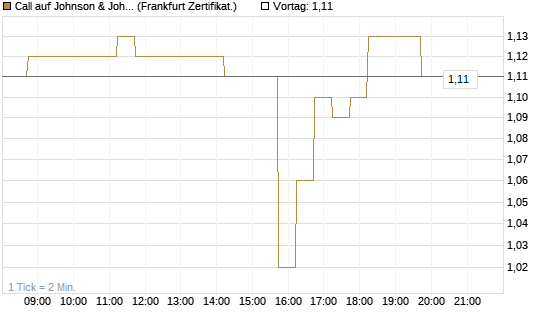 Call auf Johnson & Johnson [DZ BANK AG] Chart