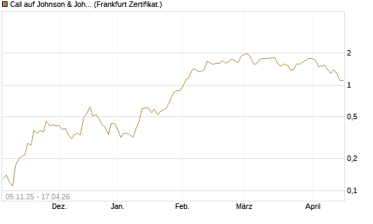 Call auf Johnson & Johnson [DZ BANK AG] Chart