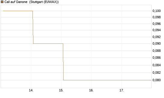 Call auf Danone [DZ BANK AG] Chart