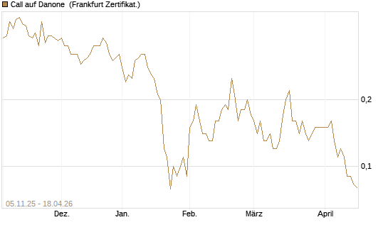 Call auf Danone [DZ BANK AG] Chart