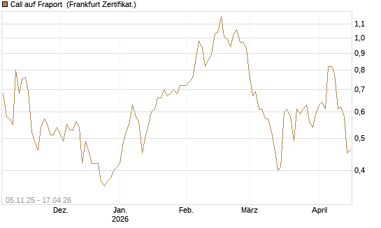 Call auf Fraport [DZ BANK AG] Chart