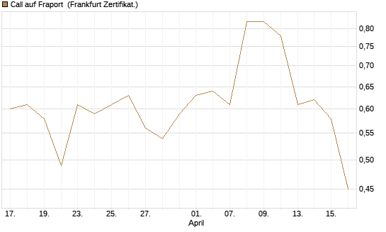 Call auf Fraport [DZ BANK AG] Chart
