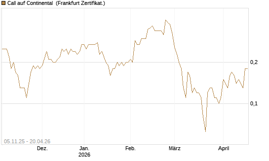 Call auf Continental [DZ BANK AG] Chart