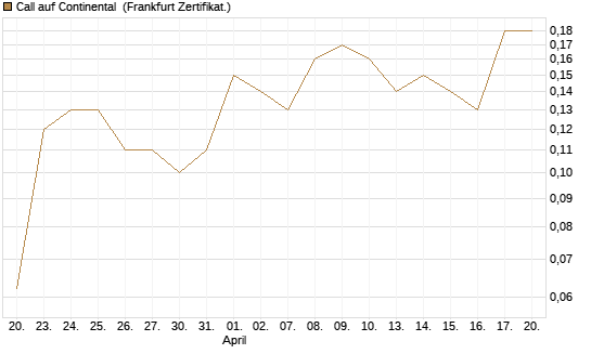 Call auf Continental [DZ BANK AG] Chart