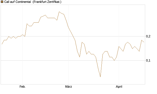 Call auf Continental [DZ BANK AG] Chart