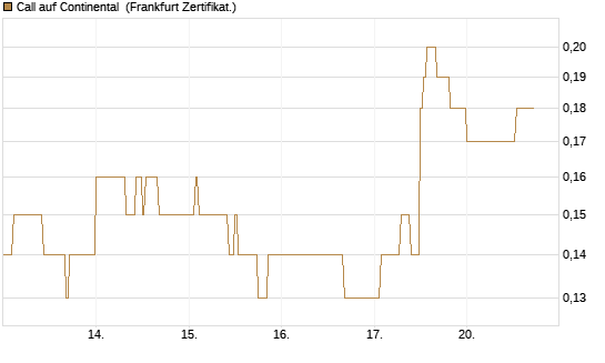 Call auf Continental [DZ BANK AG] Chart