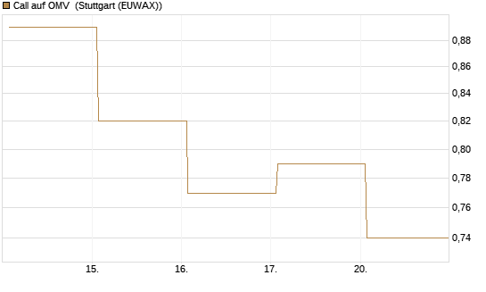 Call auf OMV [DZ BANK AG] Chart