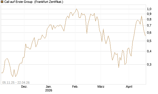 Call auf Erste Group [DZ BANK AG] Chart