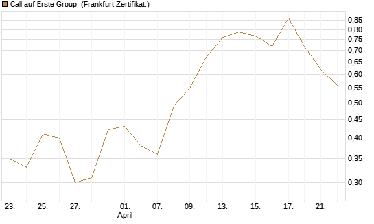 Call auf Erste Group [DZ BANK AG] Chart