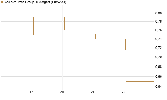Call auf Erste Group [DZ BANK AG] Chart