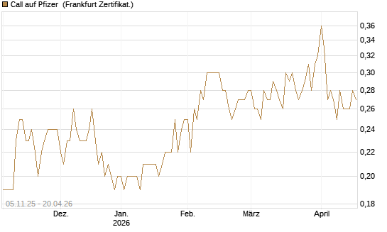 Call auf Pfizer [DZ BANK AG] Chart