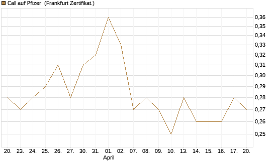 Call auf Pfizer [DZ BANK AG] Chart