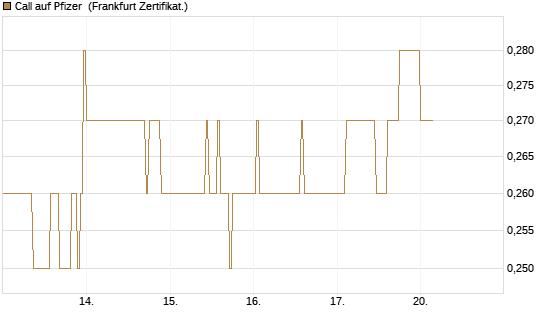 Call auf Pfizer [DZ BANK AG] Chart