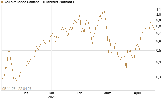 Call auf Banco Santander [DZ BANK AG] Chart