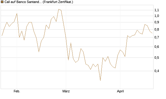 Call auf Banco Santander [DZ BANK AG] Chart