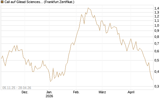 Call auf Gilead Sciences [DZ BANK AG] Chart