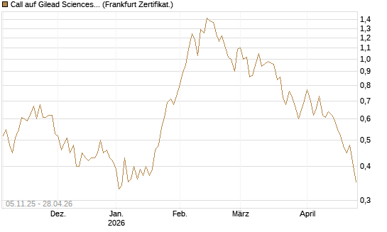 Call auf Gilead Sciences [DZ BANK AG] Chart
