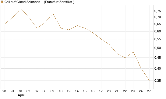 Call auf Gilead Sciences [DZ BANK AG] Chart