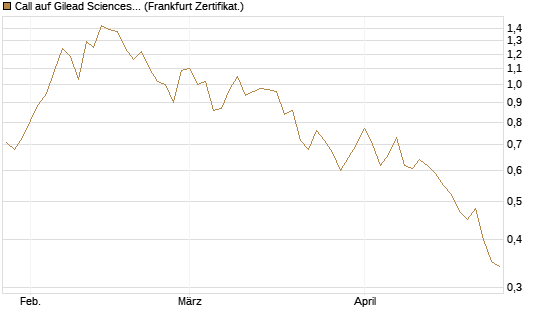 Call auf Gilead Sciences [DZ BANK AG] Chart