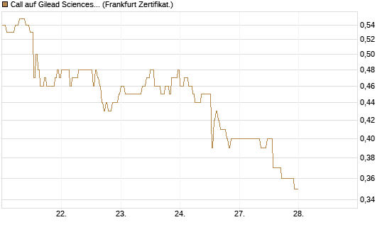Call auf Gilead Sciences [DZ BANK AG] Chart