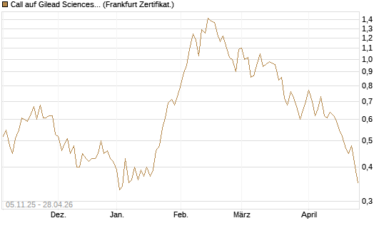 Call auf Gilead Sciences [DZ BANK AG] Chart