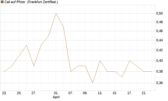 Call auf Pfizer [DZ BANK AG] Chart