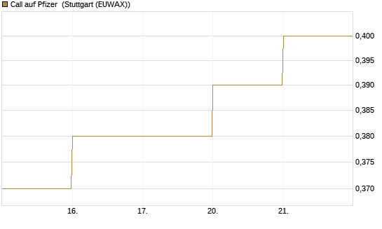 Call auf Pfizer [DZ BANK AG] Chart