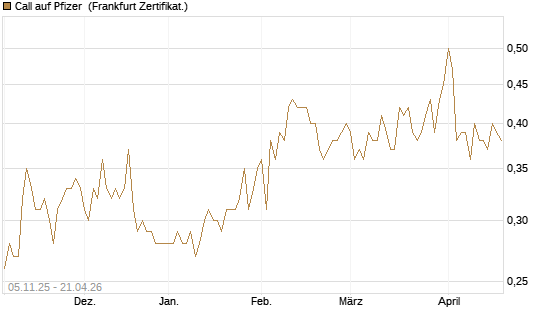 Call auf Pfizer [DZ BANK AG] Chart