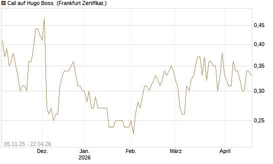 Call auf Hugo Boss [DZ BANK AG] Chart