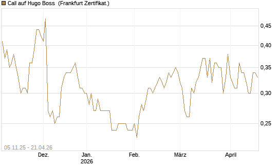 Call auf Hugo Boss [DZ BANK AG] Chart