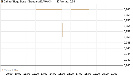 Call auf Hugo Boss [DZ BANK AG] Chart