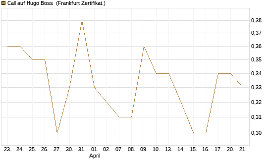 Call auf Hugo Boss [DZ BANK AG] Chart